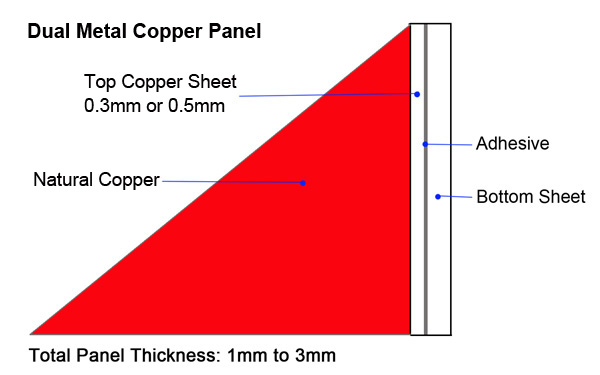 dual metal copper panel