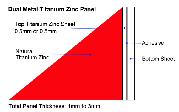 dual metal titanium zinc panel